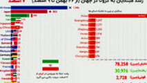  شیوع مبهوت کننده کرونا در دنیا در ۱۳ روز!