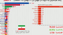  شیوع مبهوت کننده کرونا در دنیا در ۱۳ روز!